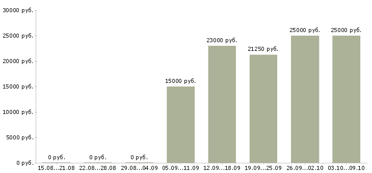 Вакансии кассир на акцию в Краснодаре - Медиана зарплат кассир на акцию в Краснодаре за 2 месяца