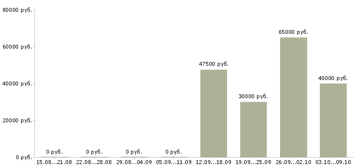 Вакансии коммерческий директор Ростов-на-дону - Медиана зарплат коммерческий директор Ростов-на-дону за 2 месяца