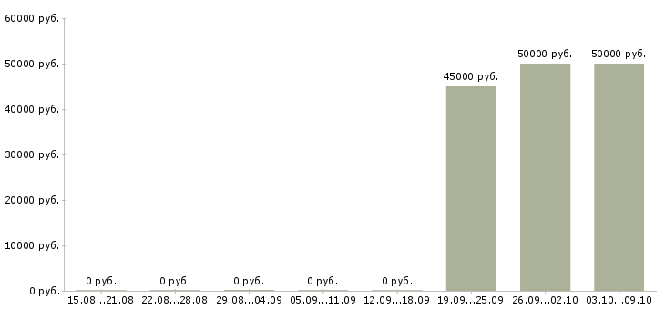 Вакансии комплектовщик продукции вахта Нижний новгород - Медиана зарплат комплектовщик продукции вахта Нижний новгород за 2 месяца