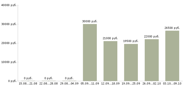 Вакансии консультант в сети в Мурманске - Медиана зарплат консультант в сети в Мурманске за 2 месяца