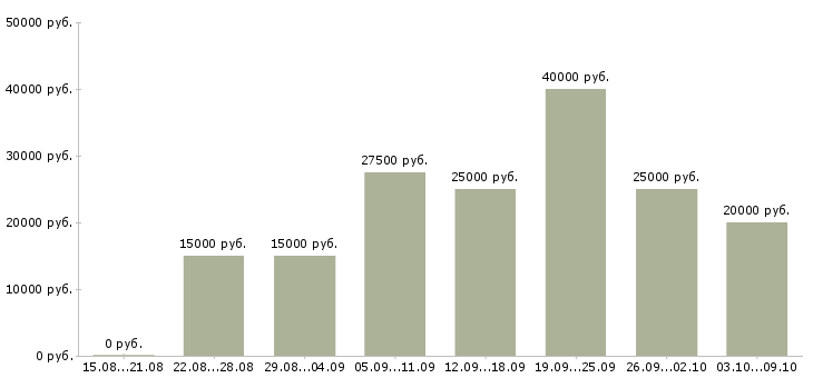 Вакансии консультант корпоративного обслуживания Татарстан - Медиана зарплат консультант корпоративного обслуживания Татарстан за 2 месяца