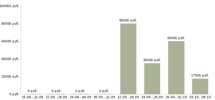 Вакансии менеджер активных продаж автомобилей в Калининграде - Медиана зарплат менеджер активных продаж автомобилей в Калининграде за 2 месяца