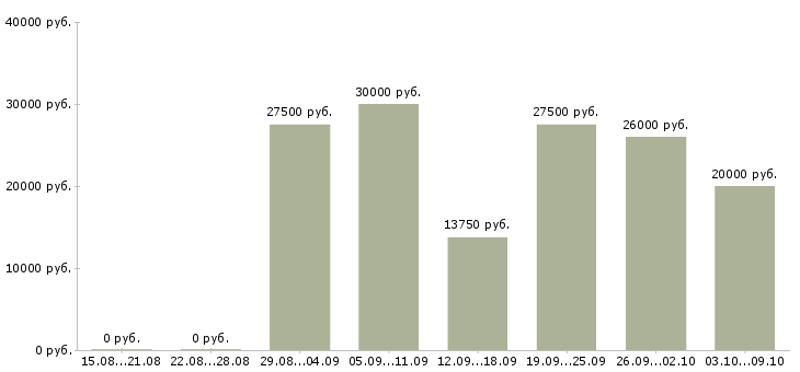 Вакансии менеджер онлайн удаленно Санкт-петербург - Медиана зарплат менеджер онлайн удаленно Санкт-петербург за 2 месяца