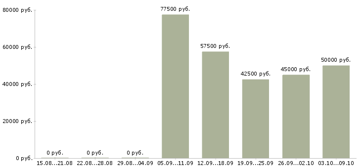 Вакансии менеджер оптовых продаж сантехники в Москве - Медиана зарплат менеджер оптовых продаж сантехники в Москве за 2 месяца