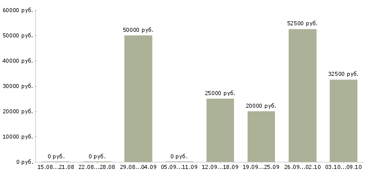 Вакансии менеджер отдела развития клиентов в Воронеже - Медиана зарплат менеджер отдела развития клиентов в Воронеже за 2 месяца
