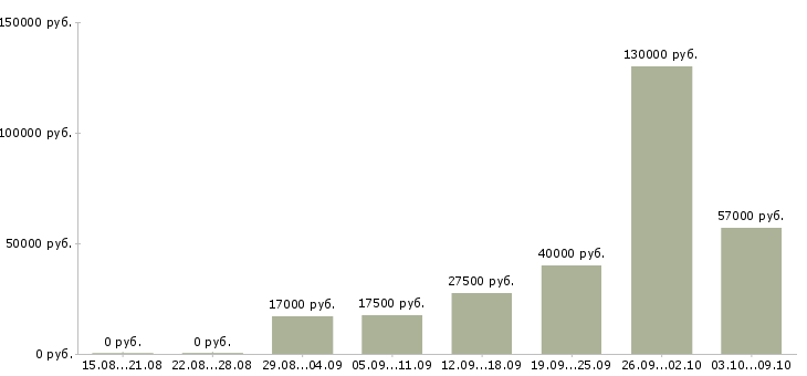 Вакансии менеджер отдела телефонных продаж в Красноярске - Медиана зарплат менеджер отдела телефонных продаж в Красноярске за 2 месяца