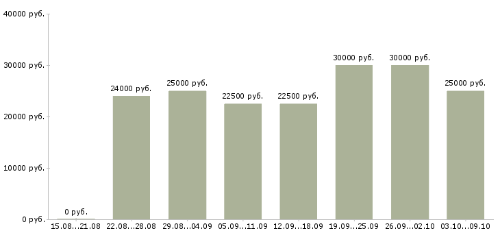 Вакансии менеджер по консультированию клиентов в Орле - Медиана зарплат менеджер по консультированию клиентов в Орле за 2 месяца