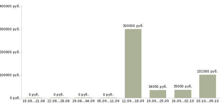 Вакансии менеджер по контролю магазинов сети Нижний новгород - Медиана зарплат менеджер по контролю магазинов сети Нижний новгород за 2 месяца