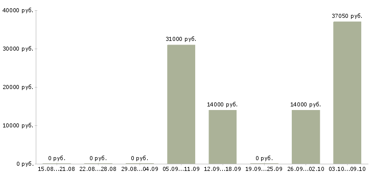 Вакансии менеджер по контролю магазинов сети в Краснодаре - Медиана зарплат менеджер по контролю магазинов сети в Краснодаре за 2 месяца