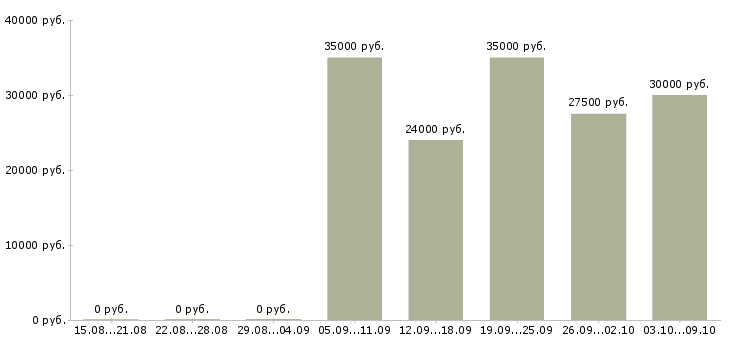 Вакансии менеджер по оперативной работе в Туле - Медиана зарплат менеджер по оперативной работе в Туле за 2 месяца