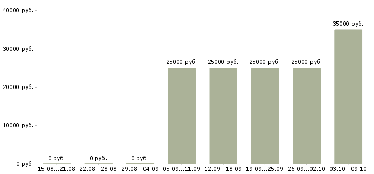 Вакансии менеджер по предоставлению услуг в Уфе - Медиана зарплат менеджер по предоставлению услуг в Уфе за 2 месяца