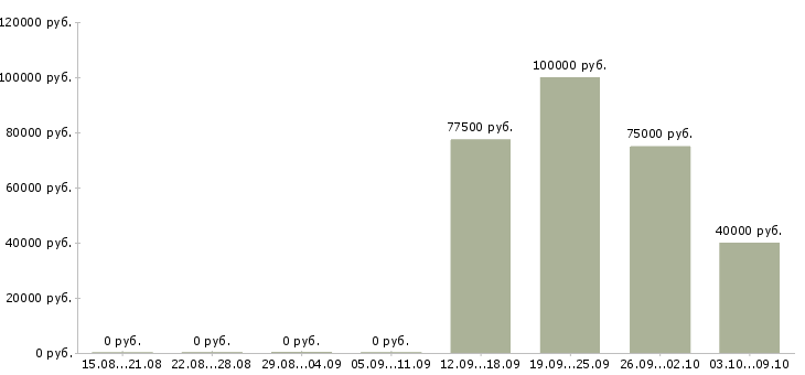 Вакансии менеджер по привлечению ключевых клиентов в Уфе - Медиана зарплат менеджер по привлечению ключевых клиентов в Уфе за 2 месяца