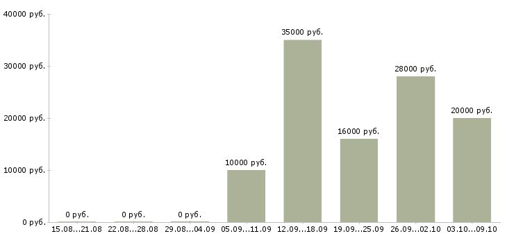 Вакансии менеджер по продажам через интернет в Владимире - Медиана зарплат менеджер по продажам через интернет в Владимире за 2 месяца