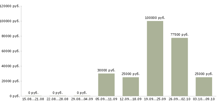 Вакансии менеджер по работе с застройщиками Карелия - Медиана зарплат менеджер по работе с застройщиками Карелия за 2 месяца