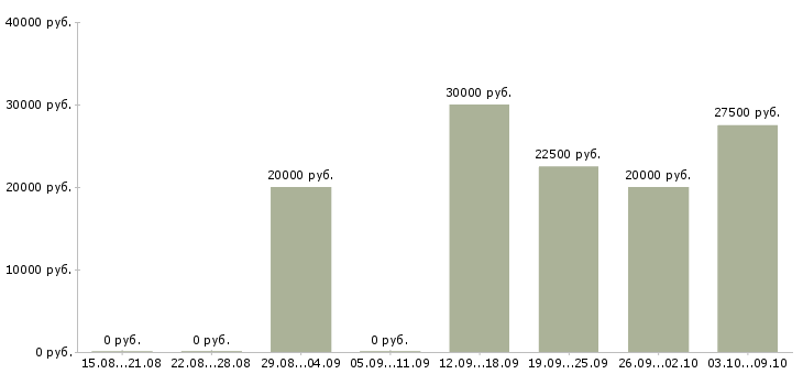 Вакансии менеджер по сопровождению проектов в Краснодаре - Медиана зарплат менеджер по сопровождению проектов в Краснодаре за 2 месяца