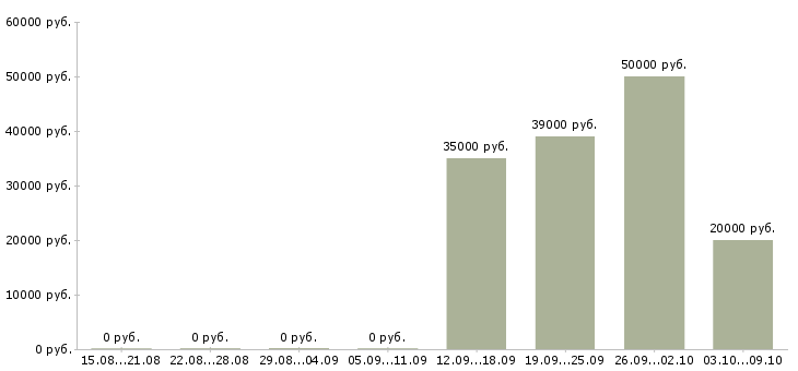 Вакансии менеджер продаж через интернет Ростов-на-дону - Медиана зарплат менеджер продаж через интернет Ростов-на-дону за 2 месяца