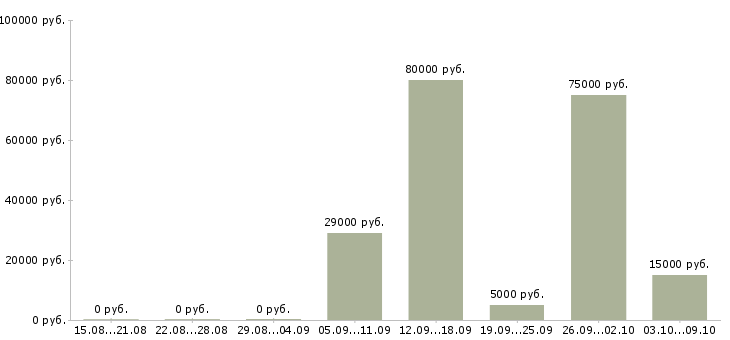 Вакансии менеджер центра продаж Карелия - Медиана зарплат менеджер центра продаж Карелия за 2 месяца
