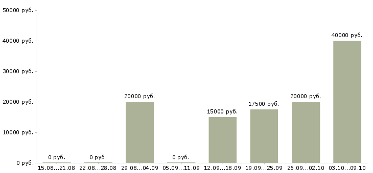Вакансии на домашнем пк в Иваново - Медиана зарплат на домашнем пк в Иваново за 2 месяца