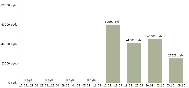 Вакансии наладчик в Ульяновске - Медиана зарплат наладчик в Ульяновске за 2 месяца