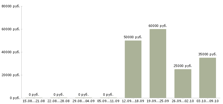 Вакансии начальник производства Удмуртия - Медиана зарплат начальник производства Удмуртия за 2 месяца
