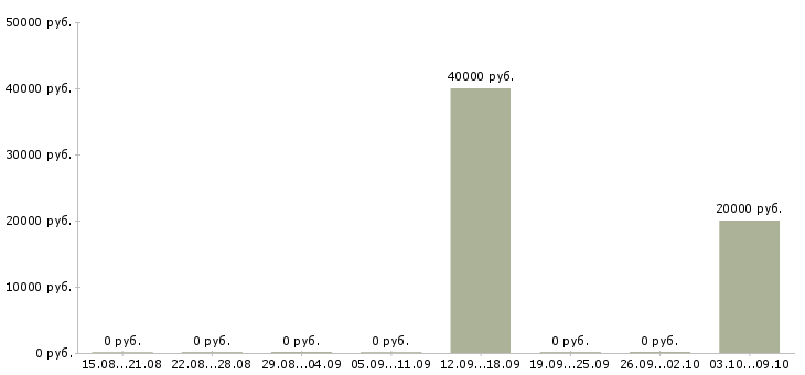 Вакансии оператор колл центра Коми - Медиана зарплат оператор колл центра Коми за 2 месяца