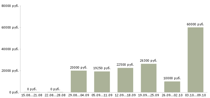 Вакансии пользователь пк удаленная работа в Белгороде - Медиана зарплат пользователь пк удаленная работа в Белгороде за 2 месяца
