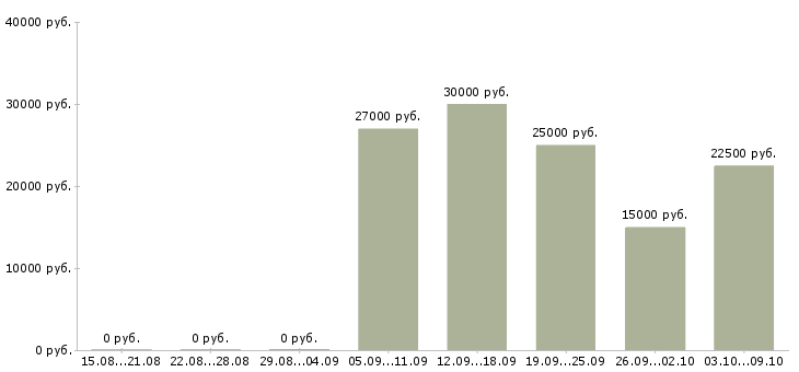 Вакансии приглашаем на работу в интернет в Чите - Медиана зарплат приглашаем на работу в интернет в Чите за 2 месяца