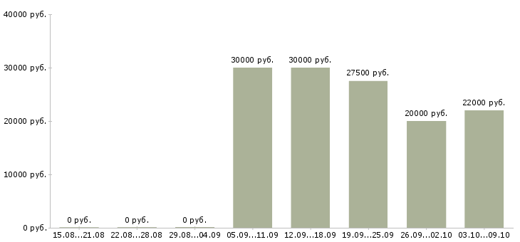 Вакансии программист 1с Башкортостан - Медиана зарплат программист 1с Башкортостан за 2 месяца