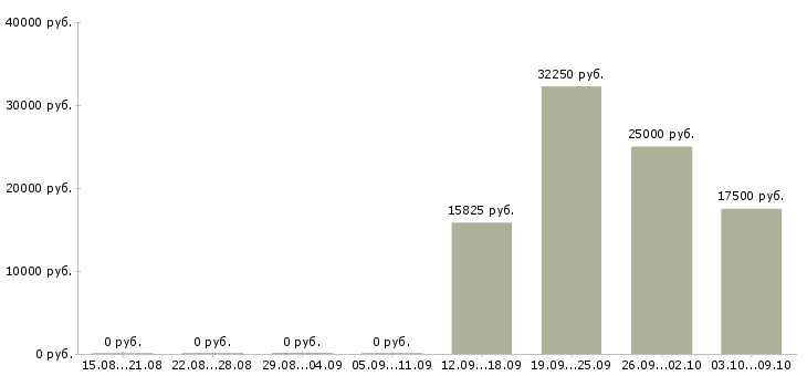 Вакансии производитель работ в Астрахани - Медиана зарплат производитель работ в Астрахани за 2 месяца