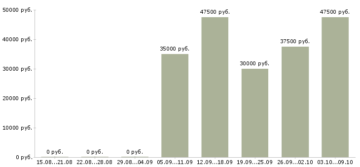 Вакансии риэлтор Татарстан - Медиана зарплат риэлтор Татарстан за 2 месяца