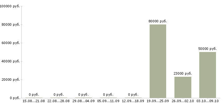 Вакансии руководитель бизнес проекта в Самаре - Медиана зарплат руководитель бизнес проекта в Самаре за 2 месяца