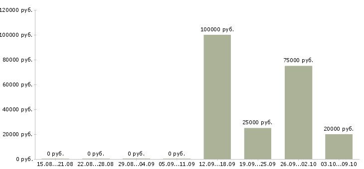 Вакансии руководитель группы сопровождения клиентов Санкт-петербург - Медиана зарплат руководитель группы сопровождения клиентов Санкт-петербург за 2 месяца