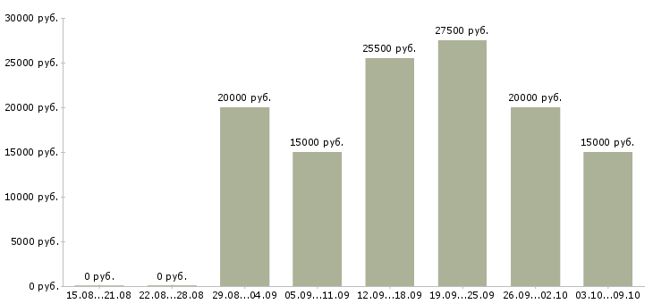 Вакансии сотрудник интернет магазина на дому в Владимире - Медиана зарплат сотрудник интернет магазина на дому в Владимире за 2 месяца