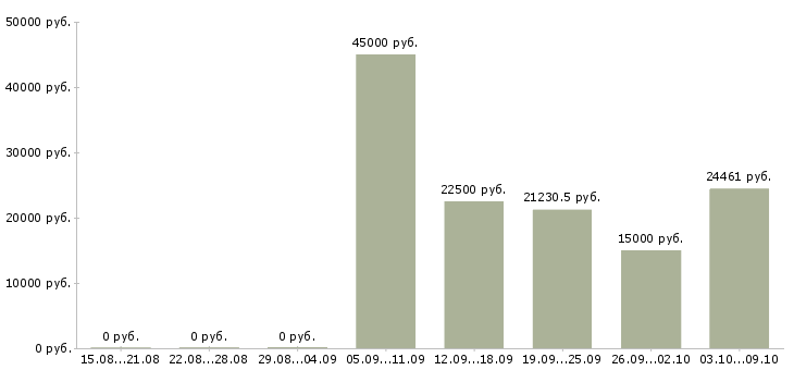Вакансии сотрудник на документацию в офис в Хабаровске - Медиана зарплат сотрудник на документацию в офис в Хабаровске за 2 месяца