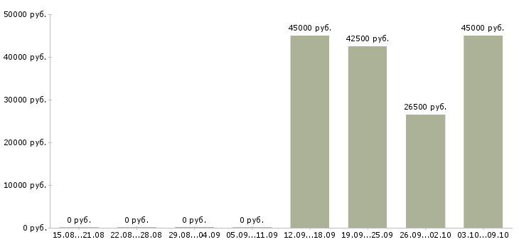 Вакансии специалист по автозапчастям в Москве - Медиана зарплат специалист по автозапчастям в Москве за 2 месяца