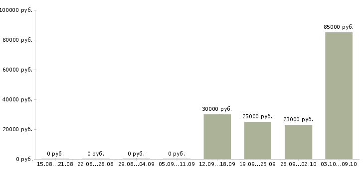 Вакансии специалист по аренде коммерческой недвижимости Санкт-петербург - Медиана зарплат специалист по аренде коммерческой недвижимости Санкт-петербург за 2 месяца
