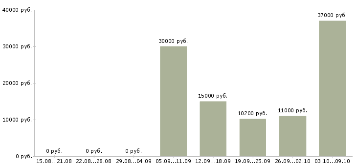 Вакансии специалист по документообороту в Барнауле - Медиана зарплат специалист по документообороту в Барнауле за 2 месяца