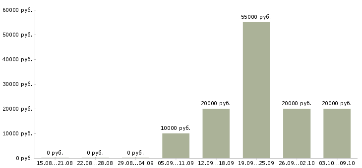 Вакансии специалист по интернет проектам в Калининграде - Медиана зарплат специалист по интернет проектам в Калининграде за 2 месяца