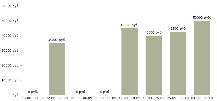Вакансии специалист по обработке первичной документации в Москве - Медиана зарплат специалист по обработке первичной документации в Москве за 2 месяца
