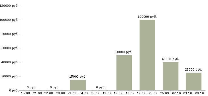 Вакансии специалист по обучению клиентов в Подольске - Медиана зарплат специалист по обучению клиентов в Подольске за 2 месяца