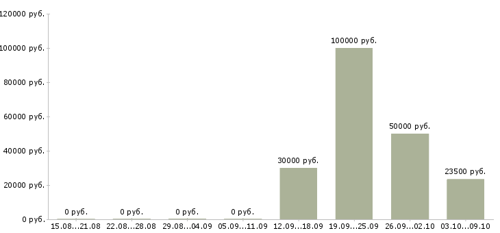 Вакансии специалист по поиску объектов в Челябинске - Медиана зарплат специалист по поиску объектов в Челябинске за 2 месяца