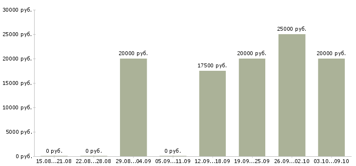 Вакансии специалист по приему заказов в Белгороде - Медиана зарплат специалист по приему заказов в Белгороде за 2 месяца