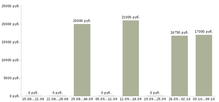 Вакансии специалист по приему звонков в Брянске - Медиана зарплат специалист по приему звонков в Брянске за 2 месяца