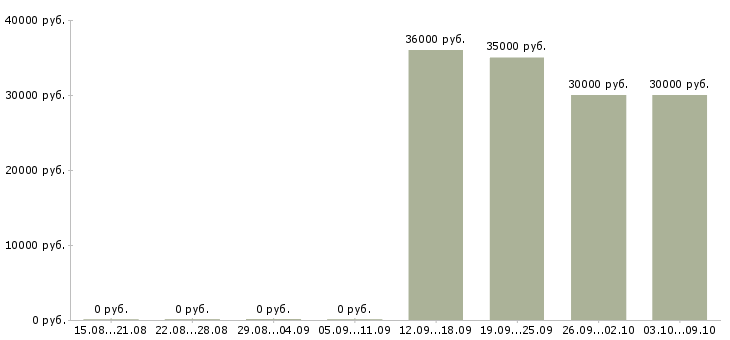 Вакансии специалист по продвижению и развитию Ростов-на-дону - Медиана зарплат специалист по продвижению и развитию Ростов-на-дону за 2 месяца