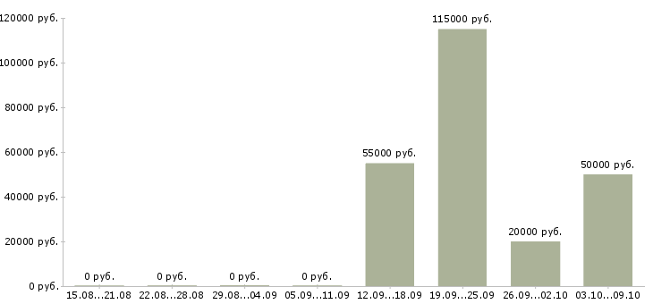 Вакансии специалист по сделкам с недвижимостью в Уфе - Медиана зарплат специалист по сделкам с недвижимостью в Уфе за 2 месяца