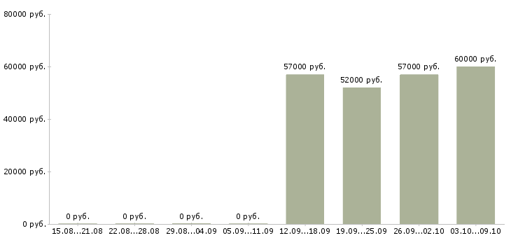 Вакансии токарь на станки иж в Москве - Медиана зарплат токарь на станки иж в Москве за 2 месяца