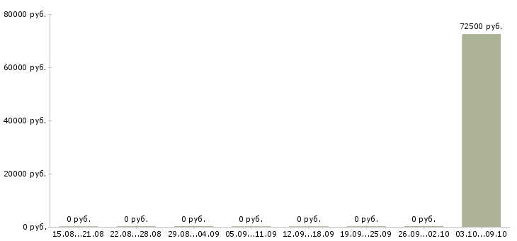 Вакансии токарь расточник 4 разряда Башкортостан - Медиана зарплат токарь расточник 4 разряда Башкортостан за 2 месяца