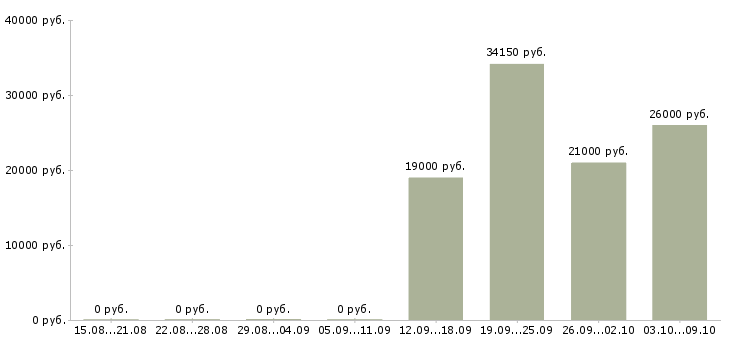 Вакансии требуется информационный менеджер в Новокузнецке - Медиана зарплат требуется информационный менеджер в Новокузнецке за 2 месяца