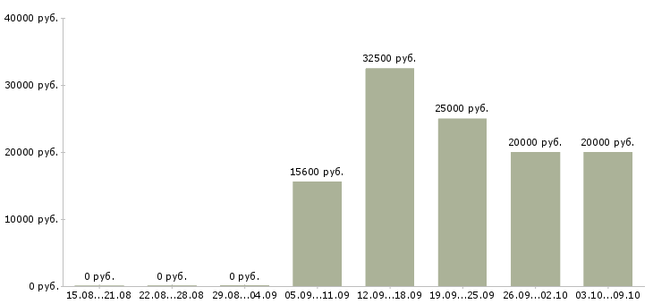 Вакансии требуется менеджер на постоянную работу Нижний новгород - Медиана зарплат требуется менеджер на постоянную работу Нижний новгород за 2 месяца