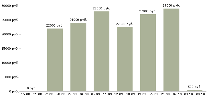Вакансии требуются сотрудники в интернет проект в Ставрополе - Медиана зарплат требуются сотрудники в интернет проект в Ставрополе за 2 месяца